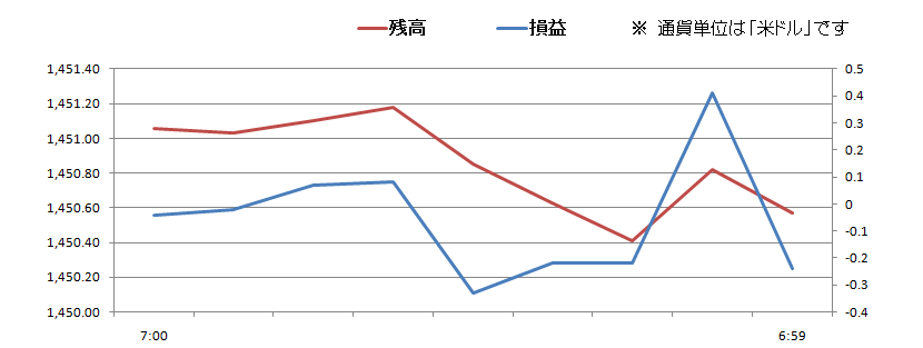2011/02/02 �{���̐��ڃO���t