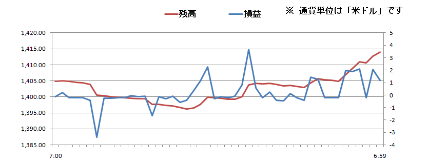 2011/02/17 �{���̐��ڃO���t